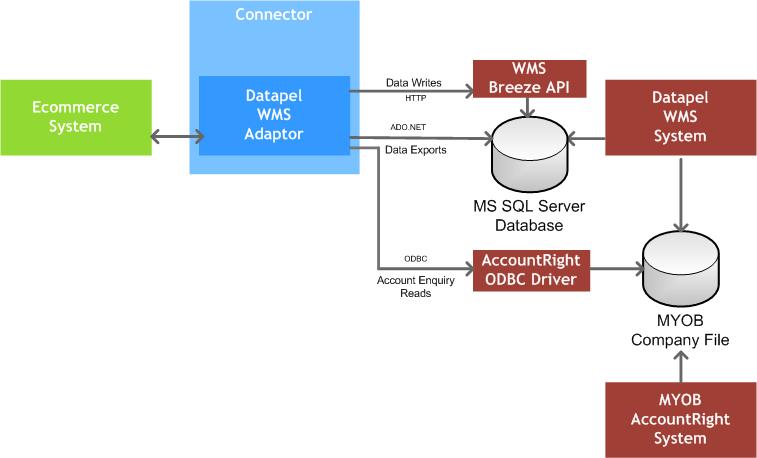 System Diagram of Datapel Warehouse Management System adaptor